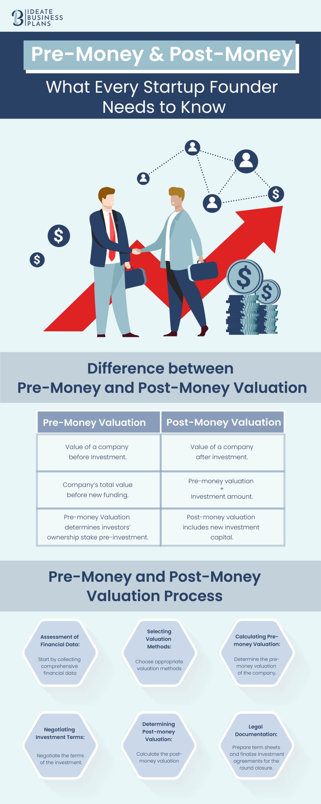Pre-money and Post Money Valuation
